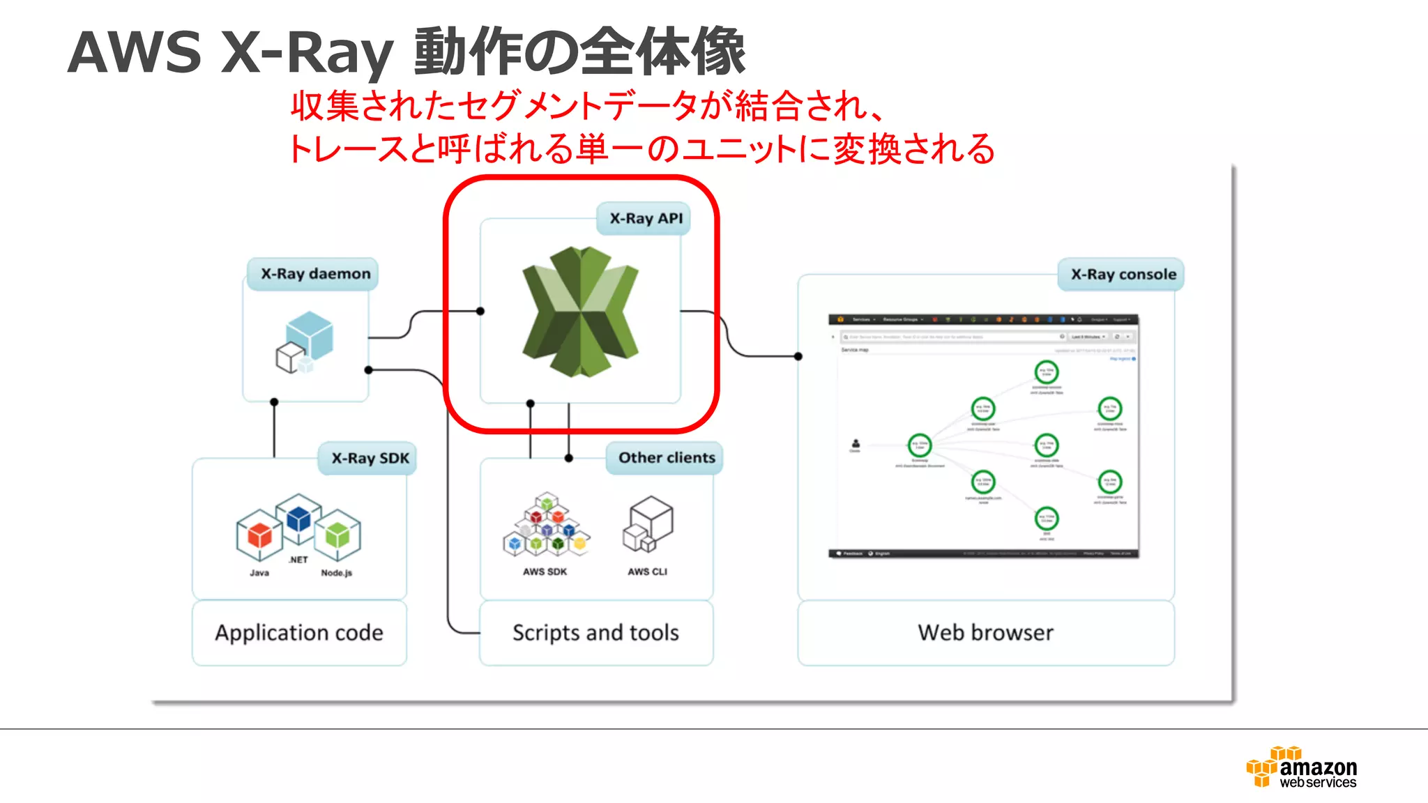 アプリケーション内でのトレースの動作
 