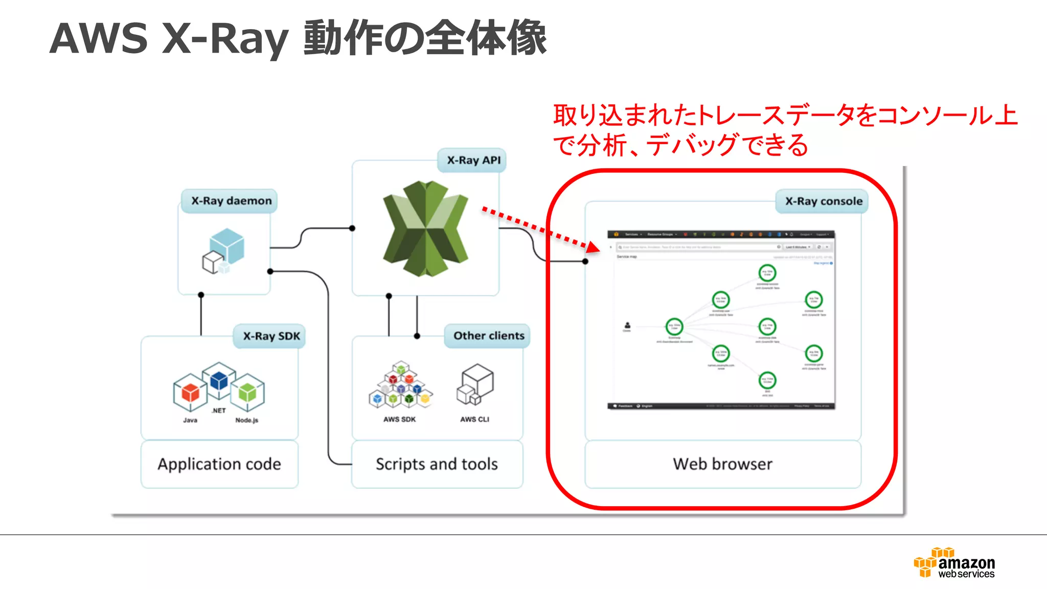 アプリケーション内でのトレースの動作
 