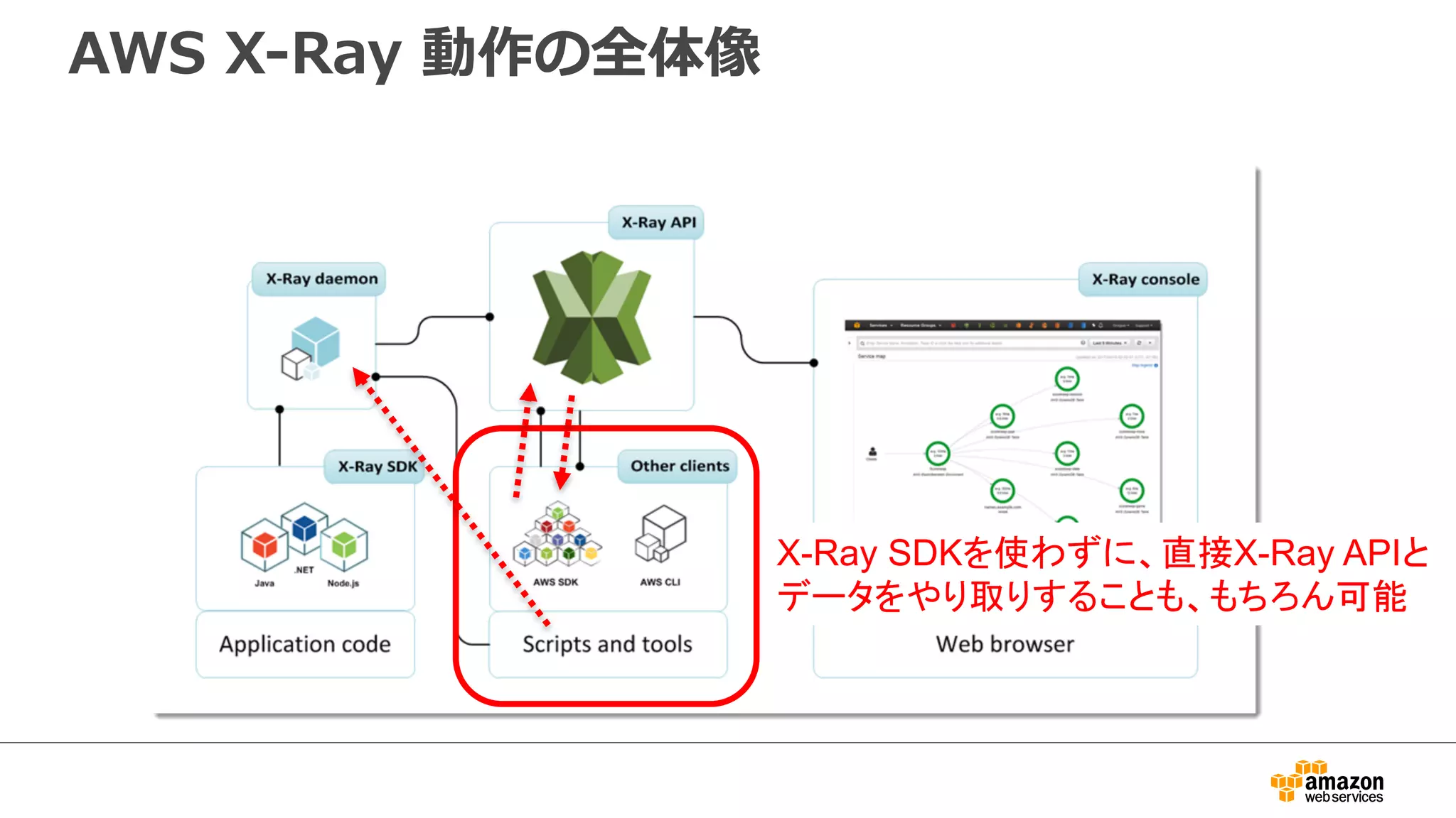 アプリケーション内でのトレースの動作
 