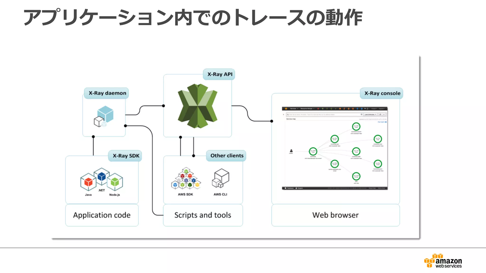 アプリケーション内でのトレースの動作
 