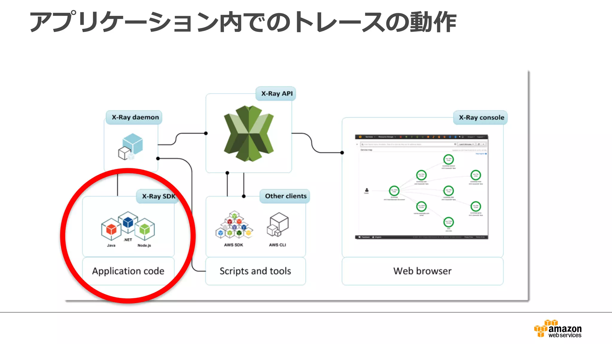 AWS X-Ray 導⼊の実装例
48
 