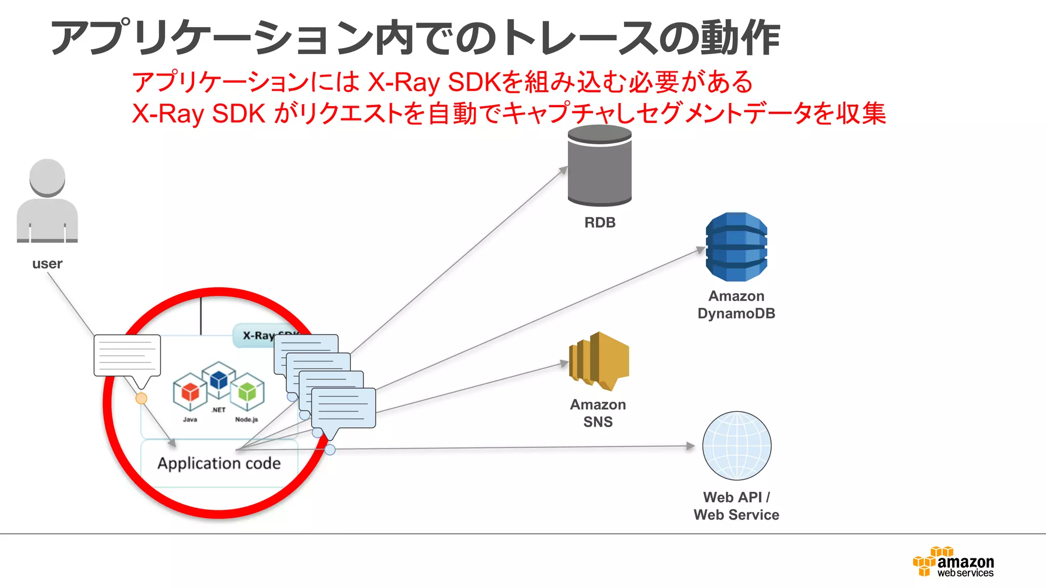 X-Ray デーモンのインストール（EC2）
Linux
50 http://docs.aws.amazon.com/xray/latest/devguide/xray-daemon-ec2.html
 