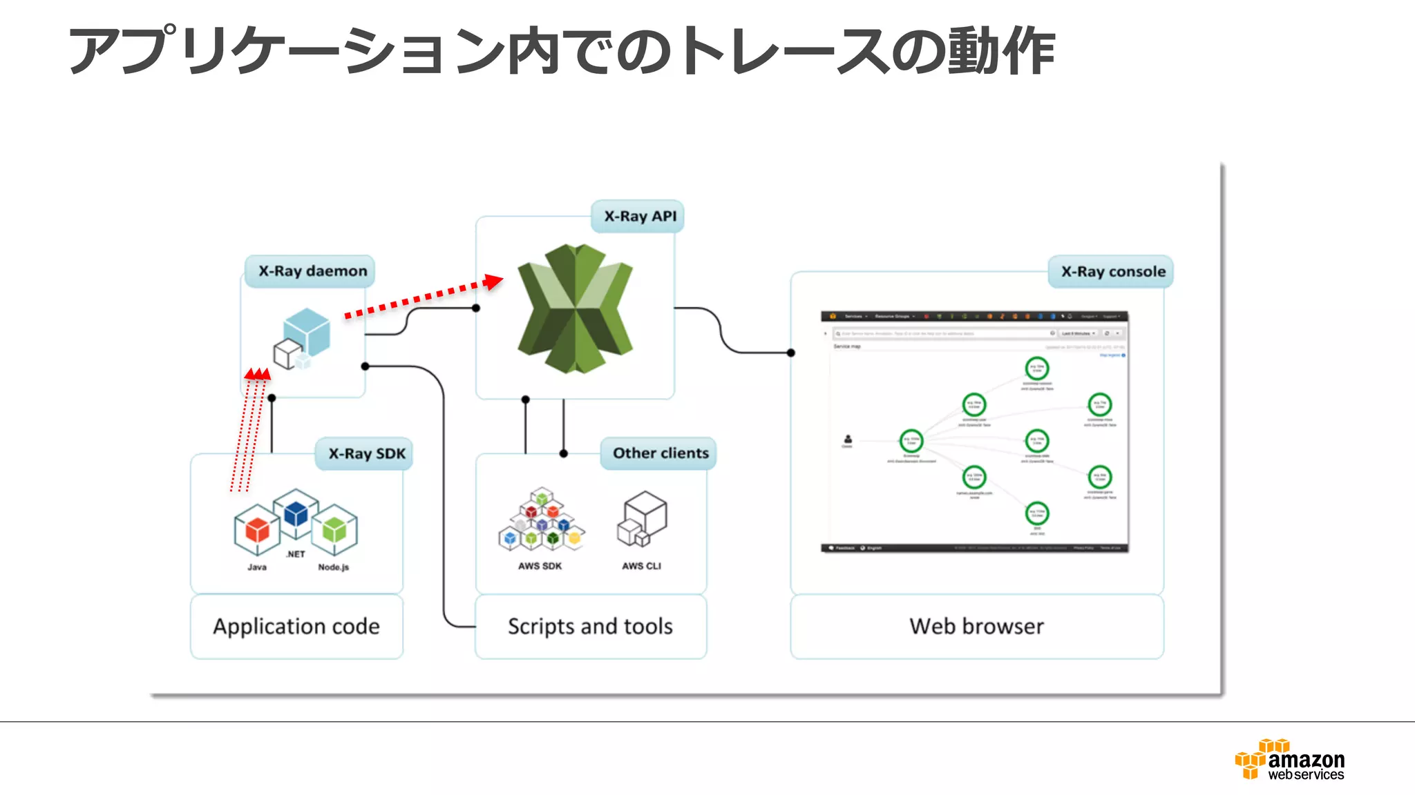 X-Ray SDK のインストール（EC2, Java）
build.gradle に依存性を追加する
（Maven の pom.xml でももちろんOK）
51 http://docs.aws.amazon.com/xray/latest/devguide/xray-sdk-java.html
 