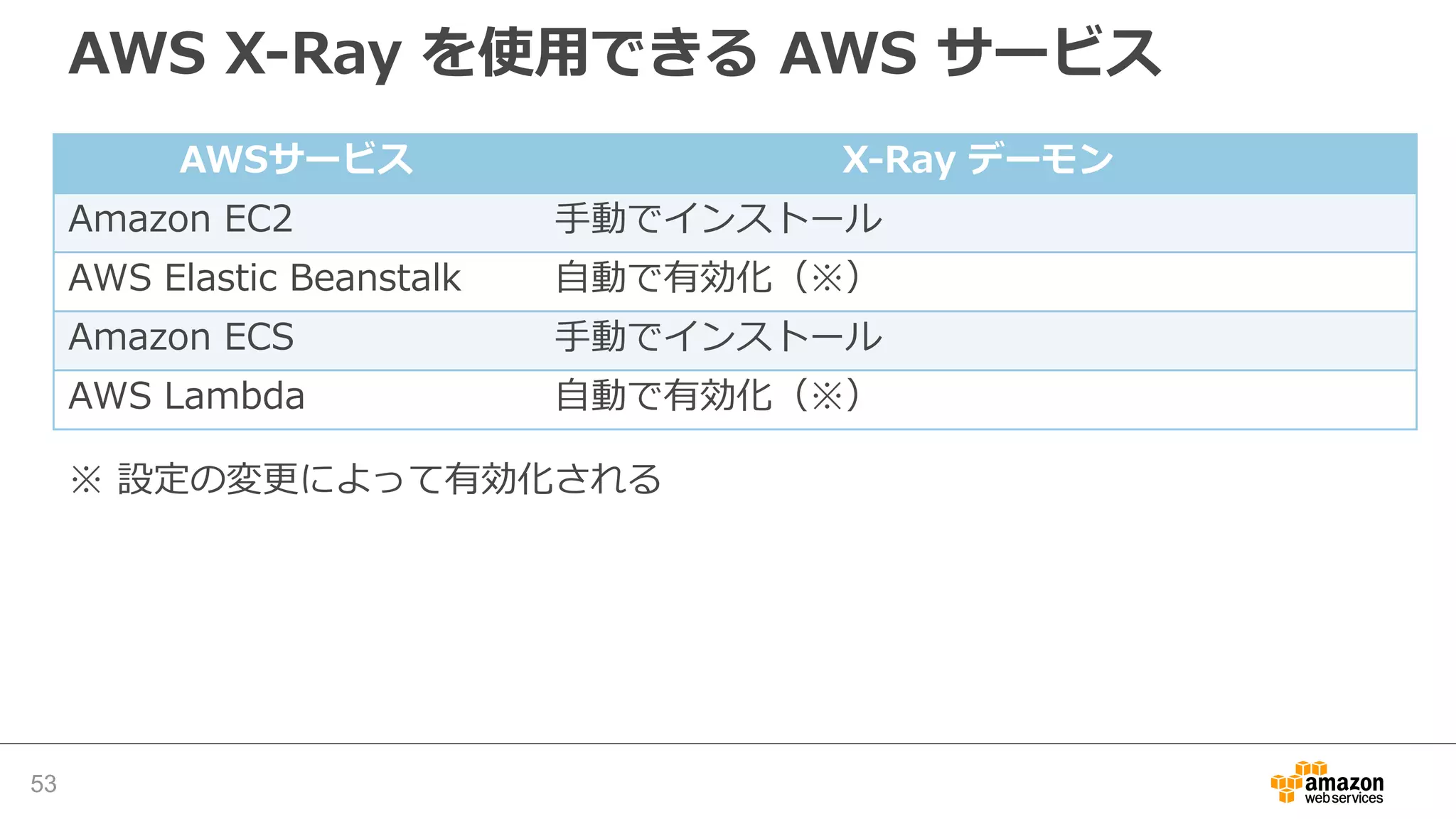 X-Ray SDK 設定（Java）
ServletContextListener を継承したリスナーを作成
53 http://docs.aws.amazon.com/xray/latest/devguide/xray-sdk-java-configuration.html
 