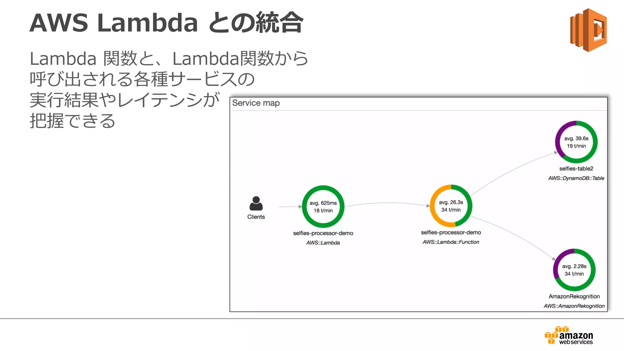 AWS SAM との統合
• AWS X-ray のアクティブトレースの有効化を
記述可能
• Tracing:
Active / PassThrough
 