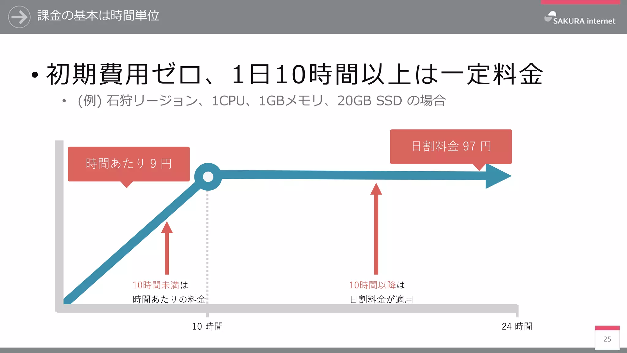25
• 初期費用ゼロ、1日10時間以上は一定料金
• (例) 石狩リージョン、1CPU、1GBメモリ、20GB SSD の場合
24 時間10 時間
10時間未満は
時間あたりの料金
10時間以降は
日割料金が適用
時間あたり 9 円
日割料金 97 円
課金の基本は時間単位
 