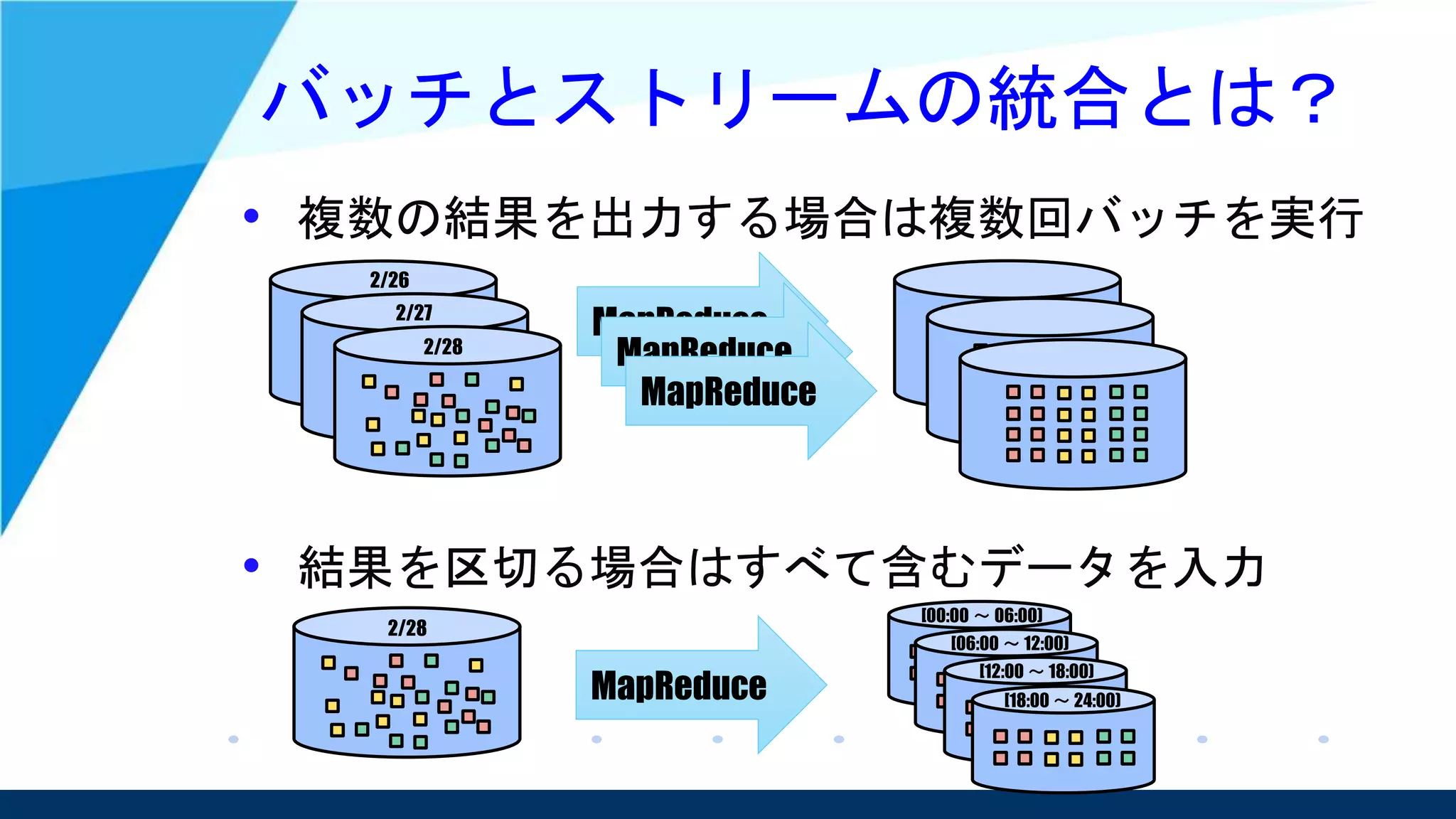 バッチとストリームの統合とは？
• 複数の結果を出力する場合は複数回バッチを実行
• 結果を区切る場合はすべて含むデータを入力
MapReduce
2/26
2/27
2/28
MapReduce
MapReduce
MapReduce
2/28
[00:00 ～ 06:00)
[06:00 ～ 12:00)
[12:00 ～ 18:00)
[18:00 ～ 24:00)
 