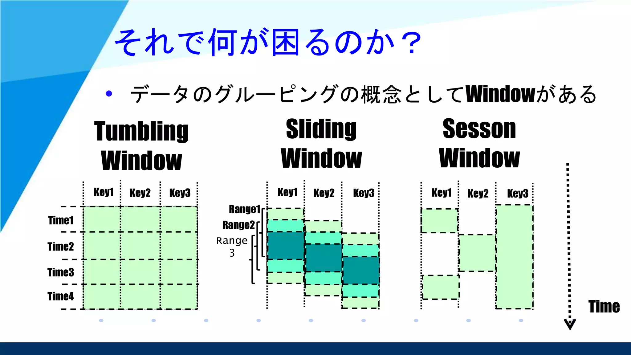 それで何が困るのか？
• データのグルーピングの概念としてWindowがある
Tumbling
Window
Time
Sliding
Window
Sesson
Window
 