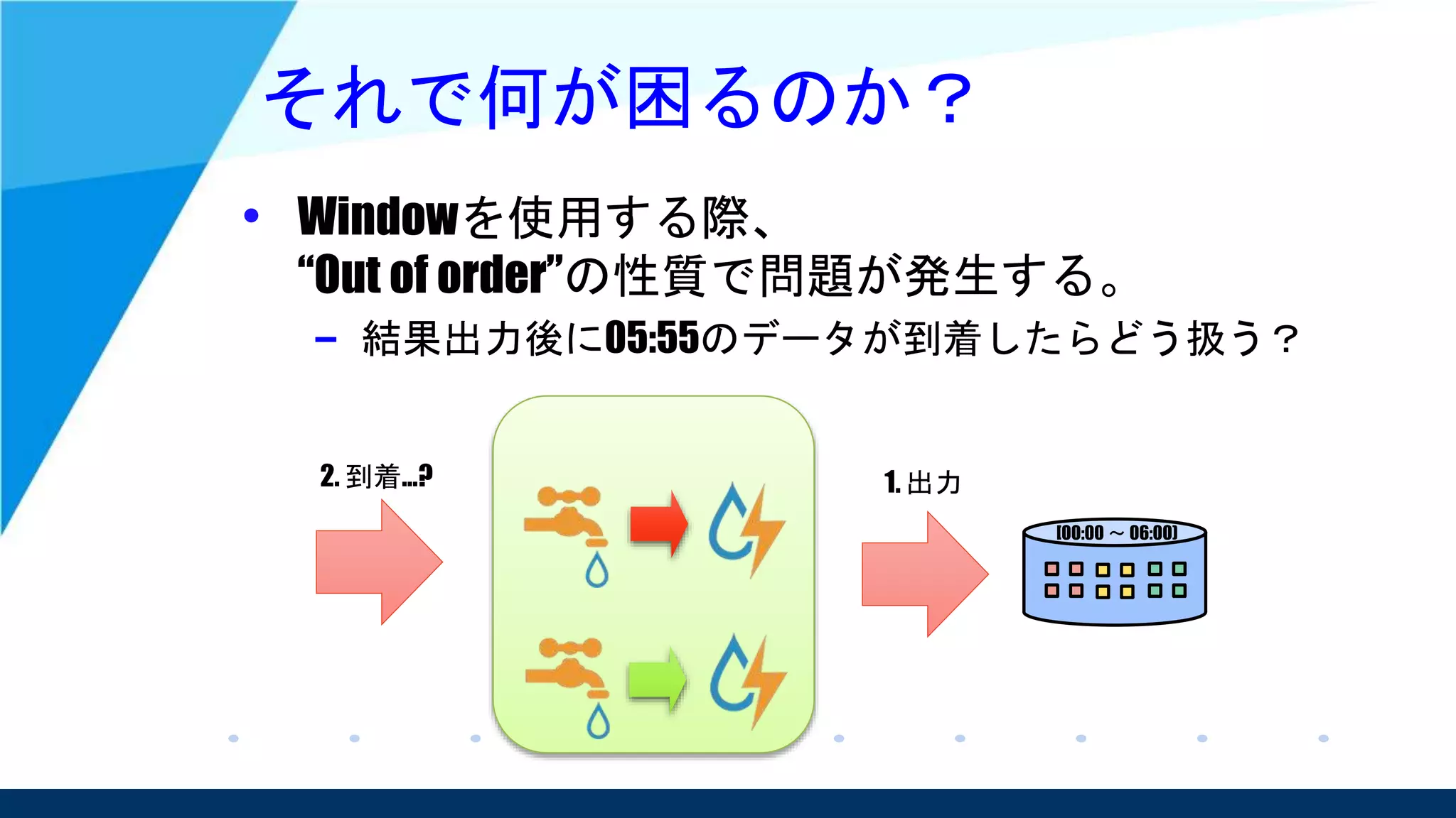 それで何が困るのか？
• Windowを使用する際、
“Out of order”の性質で問題が発生する。
– 結果出力後に05:55のデータが到着したらどう扱う？
[00:00 ～ 06:00)
1. 出力2. 到着...?
 