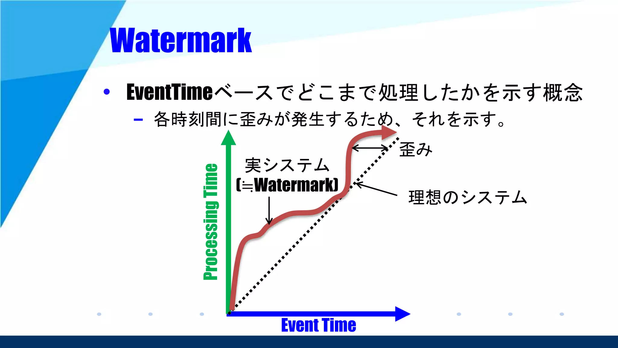Watermark
• EventTimeベースでどこまで処理したかを示す概念
– 各時刻間に歪みが発生するため、それを示す。
Event Time
ProcessingTime
理想のシステム
実システム
(≒Watermark)
歪み
 