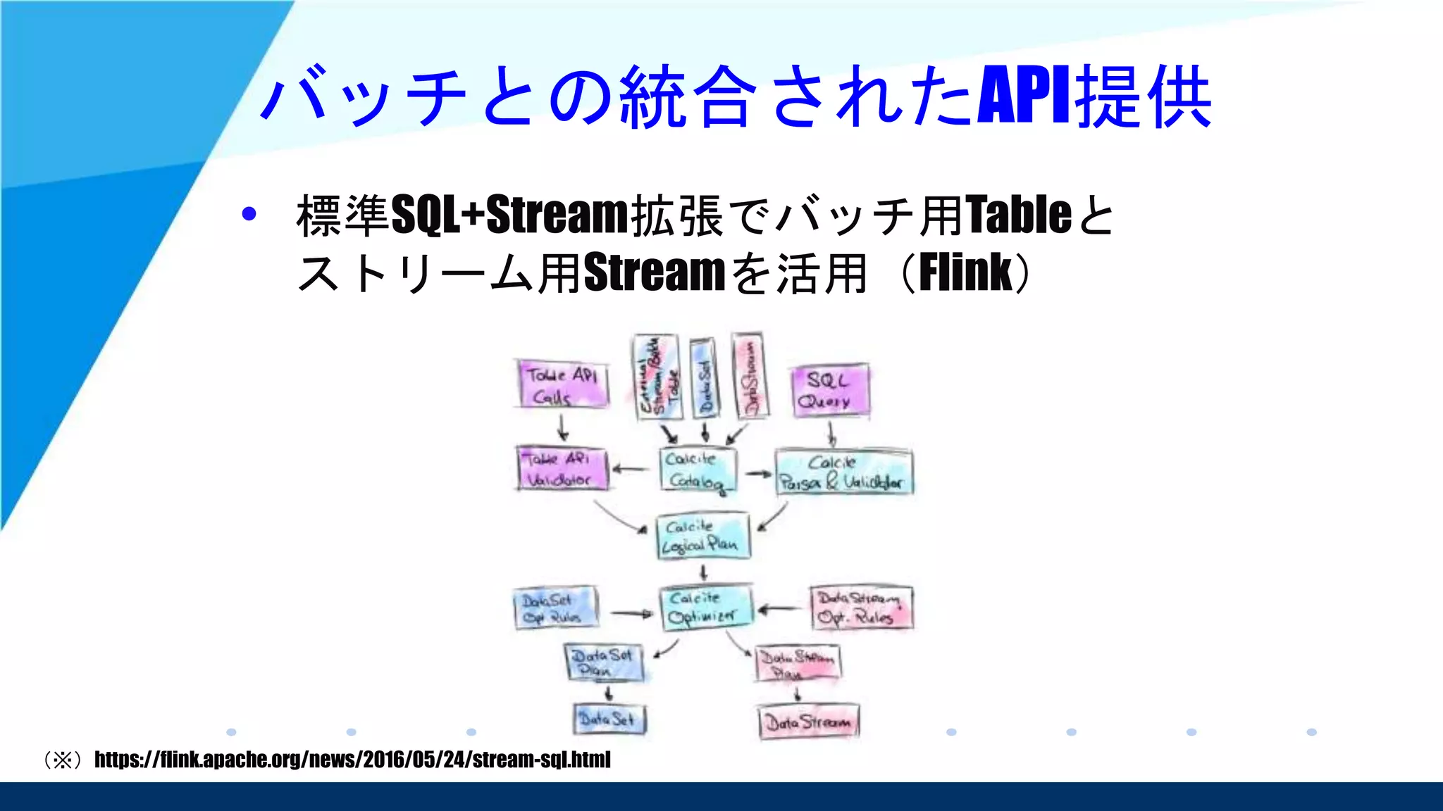 バッチとの統合されたAPI提供
• 標準SQL+Stream拡張でバッチ用Tableと
ストリーム用Streamを活用（Flink）
（※）https://flink.apache.org/news/2016/05/24/stream-sql.html
 