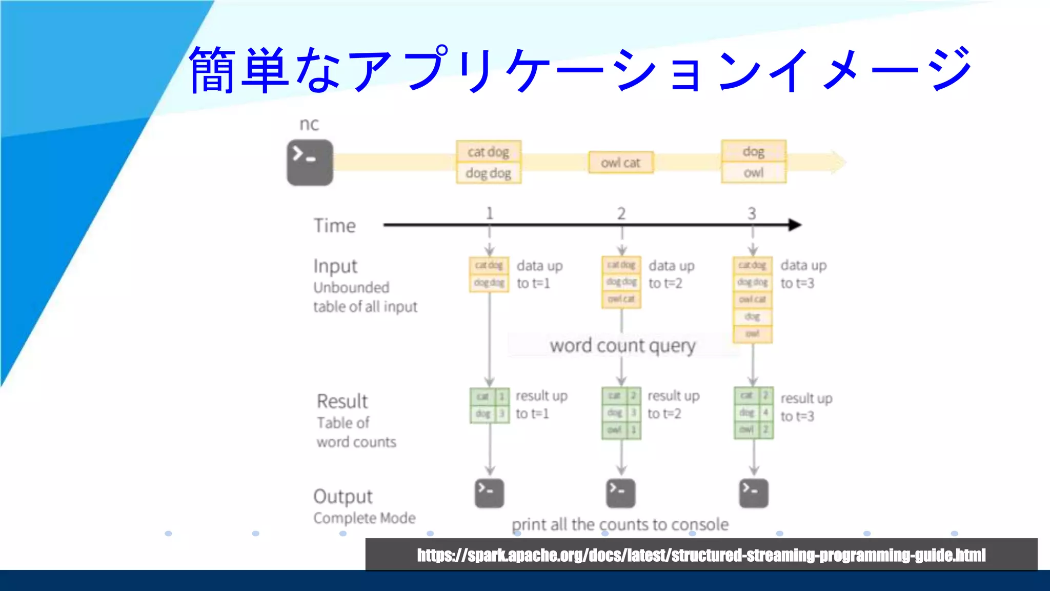 簡単なアプリケーションイメージ
https://spark.apache.org/docs/latest/structured-streaming-programming-guide.html
 