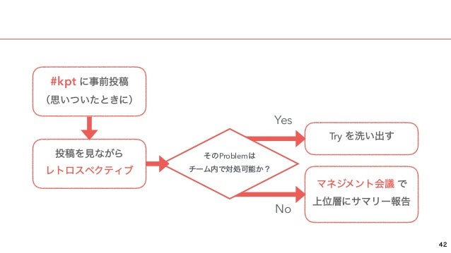 エスカレを支える技術 アジャイルな報連相と情報流通 エスカレを支える技術 アジャイルな報連相と情報流通