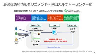 [Microsoft Cognitive Toolkit (CNTK) on Azure ハンズオン] Microsoft Azure の AI 関連サービス
