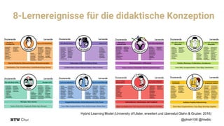 8-Lernereignisse für die didaktische Konzeption
@phish108 @htwblc
Hybrid Learning Model (University of Ulster, erweitert und übersetzt Glahn & Gruber, 2016)
 