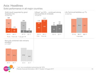 In EUR mio In EUR bn
In EUR bn
10Periodic financial Information I 6M 17 results I 9 August 2017
In % NEP
* incl. non-consolidated partnerships @ 100%
199
119 102
11
11
329
113
6M 16 6M 17
Life Non-Life cap gain HK
10.5
13.0
0.5
0.511.0
13.5
6M 16 6M 17
Life Non-Life
3.5 4.0
0.2
0.2
3.7
4.2
Q2 16 Q2 17
65 55
4 7
269
62
Q2 16 Q2 17
49.5 53.4 53.1
FY 16 3M 17 6M 17
non-conso
91.6
85.7
Q2 16 Q2 17
89.3 87.0
6M 16 6M 17
Asia: Headlines
Solid performance in all major countries
Solid result supported by good
business mix
Non-Life combined ratio remains
excellent
Inflows* up 22% - continued strong
new business & renewals
Life Technical liabilities up 7%
199
 