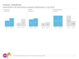 In EUR mio
11Periodic financial Information I FY 16 results I 15 February 2017
In % NEPIn EUR mio
Intreas: Headlines
Internal Non-Life reinsurance company established in July 2015
Net result Inflows Combined ratio
0
2
3
6M 16 6M 17
1
3
Q2 16 Q2 17
21 24
6M 16 6M 17
11 14
Q2 16 Q2 17
77.8 77.7
6M 16 6M 17
77.3
63.9
Q2 16 Q2 17
 