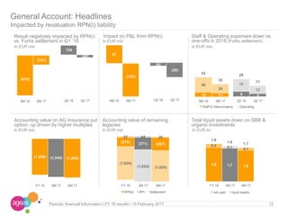 Result negatively impacted by RPN(i)
vs. Fortis settlement in Q1 ‘16
In EUR mio
Accounting value of remaining
legacies
General Account: Headlines
Impacted by revaluation RPN(i) liability
12Periodic financial Information I FY 16 results I 15 February 2017
Total liquid assets down on SBB &
organic investments
In EUR mio
Impact on P&L from RPN(i) Staff & Operating expenses down vs.
one-offs in 2016 (Fortis settlement)
In EUR mio In EUR bn
In EUR mio
Accounting value on AG Insurance put
option: up driven by higher multiples
(675)
(161)
6M 16 6M 17
159
(49)
Q2 16 Q2 17
1.8 1.7 1.6
0.2 0.1 0.1
1.9
1.8 1.7
FY 16 3M 17 6M 17
net cash liquid assets
(275) (371) (397)
42 44 26
(1,024)
(1,024) (1,024)
FY 16 3M 17 6M 17
RPN(i) RPI Settlement
(1,266) (1,340) (1,363)
FY 16 3M 17 6M 17
12 11
40
24
53
35
6M 16 6M 17
Staff & Intercompany Operating
8 5
19
12
28
17
Q2 16 Q2 17
67
(122)
6M 16 6M 17
(6)
(26)
Q2 16 Q2 17
In EUR mio
 