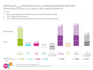2.8 2.8
0.7 0.6 0.9 0.9
0.0 0.1
(0.3) (0.3)
4.2 4.1
0.1 0.1
4.3 4.2
1.6 1.8
6.9 7.1
0.7 0.7
1.2
1.4
0.1 0.1
(1.5)(1.5)
7.5 7.9
0.7
0.4
8.1 8.2
4.3
4.6
FY 16 6M 17 FY 16 6M 17 FY 16 6M 17 FY 16 6M 17 FY 16 6M 17 FY 16 6M 17 FY 16 6M 17 FY 16 6M 17 FY 16 6M 17
Periodic financial Information I 6M 17 results I 9 August 2017
Solvency IIageas Insurance up on a strong operational half year
General Account down on put option, SBB & capital injection UK
Solvency IIageas
in %
In EUR bn
Own Funds
SCR
Non EU
Non-controlled
participations*
13
Belgium UK CEU Reins. Diversification Insurance GA Group
Non-transferable
* Based on local solvency requirements
244% 255% 100% 131% 127% 155% 278% 210% 179% 193% 191% 198% 264% 259%
 BE: good operational performance & positive spread evolution
 UK: capital plan executed
 CEU: good operational performance & positive spread evolution
 