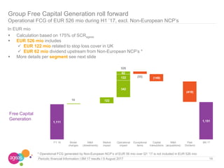 Periodic financial Information I 6M 17 results I 9 August 2017
Group Free Capital Generation roll forward
Operational FCG of EUR 526 mio during H1 ’17, excl. Non-European NCP’s
In EUR mio
14
1,111 1,151
16 122
342
(55) (149)
(419)
122
62
526
FY 16 Model
changes
M&A
(divestments)
Market
impact
Operational
impact
Exceptional
items
Capital
transactions
M&A
(acquisitions)
Paid
Dividend
6M 17
 Calculation based on 175% of SCRageas
 EUR 526 mio includes
 EUR 122 mio related to stop loss cover in UK
 EUR 62 mio dividend upstream from Non-European NCP’s *
 More details per segment see next slide
Free Capital
Generation
* Operational FCG generated by Non-European NCP’s of EUR 56 mio over Q1 ’17 is not included in EUR 526 mio
 