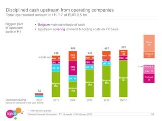 Belgium
268
Belgium
168
Belgium
294
Belgium
333
Belgium
391
UK 82
UK 64
UK 50
UK 47
CEU 36
CEU
150
CEU 53
CEU 19
CEU 48Asia 52
Asia
106 Asia 43
Asia 89
Asia
62
42
438
488
440
487 501
2012 2013 2014 2015 2016 6M 17
18
Disciplined cash upstream from operating companies
Total upstreamed amount in H1 ’17 at EUR 0.5 bn
 Belgium main contributor of cash
 Upstream covering dividend & holding costs on FY basis
In EUR mio
Biggest part
of upstream
done in H1
Portugal
25
Italy 15
9
Thailand
17
China
45
Upstream during
based on net result of the year before
Periodic financial Information I FY 16 results I 15 February 2017
* internal loan granted
*
*
Luxembourg
 