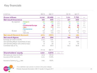 Periodic financial Information I 6M 17 results I 9 August 2017 21
Key financials
In EUR mio 6M 16 6M 17 Q2 16 Q2 17
Gross inflows 18,342 20,466 12% 7,231 7,793 8%
Net result Insurance 608 445 (27%) 407 222 (45%)
By segment: - Belgium 206 259 26% 106 117 10%
- UK 35 11 (68%) 10 11 6%
- Continental Europe 36 58 64% 21 30 44%
- Asia 329 113 (66%) 268 62 (77%)
- Reinsurance 2 3 1 3
By type: - Life 504 312 (38%) 361 144 (60%)
- Non-Life 104 133 28% 46 78 70%
Net result General Account (675) (161) 159 (49)
Net result Ageas (67) 284 566 173
Earnings per share (in EUR) (0.32) 1.40
Life Operating Margin Guaranteed (in bps) 108 114 110 103
Life Operating Margin Unit-Linked (in bps) 28 25 28 18
Combined ratio (in %) 99.0 95.9 100.0 93.6
FY 16 6M 17
Shareholders' equity 9,561 8,974 (6%)
Net equity per share (in EUR) 46.56 44.53
Insurance ROE excl.UG/L 10.6% 13.9%
Insurance Solvency IIageas ratio 179% 193%
For a definition see Lexicon in annex to the press release
 