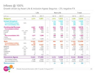 Inflows @ 100%
Growth driven by Asian Life & inclusion Ageas Seguros – 2% negative FX
23Periodic financial Information I 6M 17 results I 9 August 2017
EUR mio 6M 16 6M 17 6M 16 6M 17 6M 16 6M 17
Belgium 75% 2,274 1,891 (17%) 1,015 1,033 2% 3,289 2,924 (11%)
United Kingdom - 1,184 1,068 (10%) 1,184 1,068 (10%)
Consolidated entities 100% - 928 831 (10%) 928 831 (10%)
Non-consolidated JV's 256 237 (7%) 256 237 (7%)0 0
Continental Europe 2,207 2,302 4% 632 715 13% 2,839 3,016 6%
Consolidated entities 930 1,003 8% 334 431 29% 1,264 1,434 13%
Portugal 51% - 100% 669 765 14% 225 319 42% 894 1,084 21%
France 100% 261 238 (9%) 261 238 (9%)
Italy 50% 109 112 2% 109 112 2%
Non-consolidated JV's 1,277 1,299 2% 298 284 (5%) 1,575 1,583 0%
Turkey 36% 298 284 (5%) 298 284 (5%)
Luxembourg 33% 1,277 1,299 2% 1,277 1,299 2%
Asia 10,542 13,007 23% 488 451 (8%) 11,030 13,458 22%
Consolidated entities 100% 183 183
Non-consolidated JV's 10,358 13,007 26% 488 451 (8%) 10,846 13,458 24%
Malaysia 31% 289 338 17% 329 287 (13%) 618 626 1%
Thailand 31%-15% 1,309 1,540 18% 159 163 3% 1,468 1,704 16%
China 25% 8,669 11,000 27% 8,669 11,000 27%
Philippines 50% 1 5 1 5
Vietnam 32% 0 1 0 1
India 26% 91 122 34% 91 122 34%
Insurance Ageas 15,023 17,200 14% 3,319 3,266 (2%) 18,342 20,466 12%#DIV/0! ###### ######
Consolidated entities 3,388 2,894 (15%) 2,277 2,294 1% 5,665 5,188 (8%)
Non-consolidated JV's 11,635 14,306 23% 1,042 972 (7%) 12,678 15,277 21%
Reinsurance 21 24 21 24
Life Non-Life Total
 