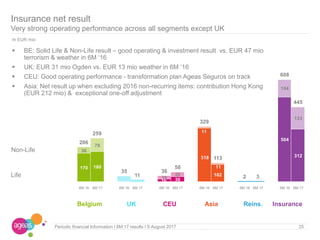 Insurance net result
Very strong operating performance across all segments except UK
25Periodic financial Information I 6M 17 results I 9 August 2017
 BE: Solid Life & Non-Life result – good operating & investment result vs. EUR 47 mio
terrorism & weather in 6M ‘16
 UK: EUR 31 mio Ogden vs. EUR 13 mio weather in 6M ‘16
 CEU: Good operating performance - transformation plan Ageas Seguros on track
 Asia: Net result up when excluding 2016 non-recurring items: contribution Hong Kong
(EUR 212 mio) & exceptional one-off adjustment
Non-Life
Life
Belgium UK CEU Asia Reins. Insurance
In EUR mio
170 180
16 30
318
102
504
312
36
79
19
28
11
11
104
133
206
259
35
11
36
58
329
113
2 3
608
445
6M 16 6M 17 6M 16 6M 17 6M 16 6M 17 6M 16 6M 17 6M 16 6M 17 6M 16 6M 17
 