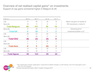 10/03/2010 I page 26
Overview of net realised capital gains* on investments
Support of cap gains somewhat higher in Belgium & UK
26Periodic financial Information I 6M 17 results I 9 August 2017
* Net capital gains include capital gains, impairment & related changes in profit sharing, net of tax & @ ageas’s part –
CEU JV’s not included
EUR mio 6M 16 6M 17 Q2 16 Q2 17
Life 77 90 35 14 Higher cap gains on equities &
Non-Life 12 11 4 3 RE transactions, mainly Q1
Total Belgium 89 101 39 16
Non-Life 9 20 1 2 Derisking part of
Total UK 9 20 1 2 investment portfolio in Q1
Life (6) (3) (5) 0
Non-Life 0 (0) 0 (0)
Total CEU (6) (3) (5) 0
Life 2 4 (6) 3
Non-Life 2 1 0 1
Total Asia 4 5 (6) 3
Life 72 91 23 17
Non-Life 23 32 5 5
Total Ageas 95 123 29 22
 