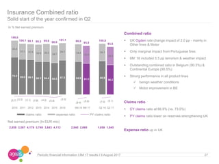 27Periodic financial Information I 6M 17 results I 9 August 2017
Insurance Combined ratio
Solid start of the year confirmed in Q2
Combined ratio
 UK Ogden rate change impact of 2.0 pp - mainly in
Other lines & Motor
 Only marginal impact from Portuguese fires
 6M ’16 included 5.5 pp terrorism & weather impact
 Outstanding combined ratio in Belgium (90.3%) &
Continental Europe (90.5%)
 Strong performance in all product lines
 benign weather conditions
 Motor improvement in BE
Claims ratio
 CY claims ratio at 66.9% (vs. 73.0%)
 PY claims ratio lower on reserves strengthening UK
Expense ratio up in UK
Net earned premium (In EUR mio)
In % Net earned premium
73.2 69.0 68.1 64.3 64.4 62.2 67.0 64.6 61.0 65.9
58.2
32.8
31.1 31.0 34.0 35.2 34.7
34.1 34.4
34.9
34.1
35.4
106.0
100.1 99.1 98.3 99.6 96.9
101.1 99.0
95.9
100.0
93.6
(3.7) (3.5) (3.1) (3.8) (4.0) (5.9)
(3.0)
(8.4) (5.9) (7.0) (5.1)
2010 2011 2012 2013 2014 2015 2016 6M 16 6M 17 Q2 16 Q2 17
claims ratio expense ratio PY claims ratio
2,858 3,507 4,178 3,749 3,843 4,112 2,045 2,069 1,058 1,045
 