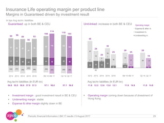 In bps Avg techn. liabilities
Insurance Life operating margin per product line
Margins in Guaranteed driven by investment result
Guaranteed: up in both BE & CEU Unit-linked: increase in both BE & CEU
 Operating margin coming down because of divestment of
Hong Kong
 Investment margin : good investment result in BE & CEU
 Underwriting margin stable
 Expense & other margin slightly down in BE
29Periodic financial Information I 6M 17 results I 9 August 2017
11 13 12
17
4 6
3 2
1
(2)
2
1
2 3 1
2
37
18
6
18
19
19
21 28 14
48
28
20
36
25
28
25
28
18
2012 2013 2014 2015 2016 6M 16 6M 17 Q2 16 Q2 17
Operating margin
Expense & other m.
Investment m.
Underwriting m.
Avg techn liabilities (In EUR bn)
11.8 12.3 12.6 13.0 12.1 11.9 14.8 11.9 14.8
Avg techn liabilities (In EUR bn)
54.0 55.5 56.9 57.9 57.3 57.1 56.0 57.1 56.0
44 43 38 33
41 41 38 43 38
87 83 90
80
88
101
116 105
104
(33) (31)
(39)
(23)
(36) (34) (40) (38) (39)
99 96
89
90
93
108
114
110
103
2012 2013 2014 2015 2016 6M 16 6M 17 Q2 16 Q2 17
 