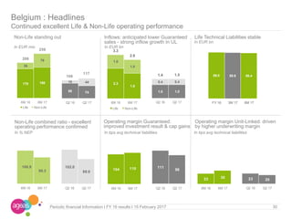 2.3
1.9
1.0
1.0
3.3
2.9
6M 16 6M 17
Life Non-Life
88 74
18 44
106
117
Q2 16 Q2 17
In bps avg technical liabilities In bps avg technical liabilitiesIn % NEP
30Periodic financial Information I FY 16 results I 15 February 2017
In EUR mio In EUR bn
In EUR bn
170 180
36
79206
259
6M 16 6M 17
Life Non-Life
1.0 1.0
0.4 0.4
1.4 1.5
Q2 16 Q2 17
59.0 58.6 58.4
FY 16 3M 17 6M 17
104 110
6M 16 6M 17
100.9
90.3
6M 16 6M 17
102.0
88.0
Q2 16 Q2 17
23 20
Q2 16 Q2 17
23 30
6M 16 6M 17
111
96
Q2 16 Q2 17
Belgium : Headlines
Continued excellent Life & Non-Life operating performance
Life Technical Liabilities stableNon-Life standing out Inflows: anticipated lower Guaranteed
sales - strong inflow growth in UL
Non-Life combined ratio - excellent
operating performance confirmed
Operating margin Guaranteed:
improved investment result & cap gains
Operating margin Unit-Linked: driven
by higher underwriting margin
 