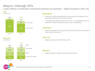 267 271
309 314
335 339
105 108
+2%
1,015 1,033
6M 16 6M 17
2,052
1,449
223
442
-17%2,274
1,891
6M 16 6M 17
Life
In EUR mio
Non-Life
In EUR mio
31Periodic financial Information I 6M 17 results I 9 August 2017
Unit-Linked
Guaranteed
Other
Household
Accident & Health
Motor
Belgium: Inflows@ 100%
Lower inflows in short-term investment products as expected - Slight increase in Non-Life
Guaranteed
 Last year’s inflows benefited from the consecutive lowering of the
guaranteed rate over the course of 2016
 Currently guaranteed rate stands at 0.25% - As anticipated sales of
short term investment product came down substantially
Unit-linked
 Inflows doubling under impulse of focused commercial campaigns in
bank channel during Q2
Group Life
 Slight decrease to EUR 520 mio (-3%)
Non-Life
 Slight increase in inflows across all product lines
 