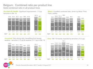 73.8 73.0 73.7 70.1 70.4 70.0
78.9 72.0
23.8 24.0 23.8 25.4 27.6 27.6
28.1
27.7
97.6 97.0 97.5 95.5 98.0 97.6
107.0
99.7
2011 2012 2013 2014 2015 2016 6M 16 6M 17
58.2 65.9 66.1
87.5
65.8 58.3 57.1 53.6
49.5
48.1 47.2
47.6
45.0
44.6 45.6 44.8
107.7
114.0 113.3
135.1
110.8
102.9 102.7 98.4
2011 2012 2013 2014 2015 2016 6M 16 6M 17
63.0
50.5 51.4 51.7 43.9 47.8 55.9
40.5
46.9
46.2 45.6 45.7
45.2 44.8
45.2
45.8
109.9
96.7 97.0 97.4
89.1 92.6
101.1
86.3
2011 2012 2013 2014 2015 2016 6M 16 6M 17
58.9 64.7 64.7 62.6 56.2 59.7 58.2
46.8
35.3
35.8 36.3 37.2
36.4 36.4 36.8
37.2
94.2
100.5 101.0
99.8
92.6 96.1 95.0
84.0
2011 2012 2013 2014 2015 2016 6M 16 6M 17
Belgium: Combined ratio per product line
Solid combined ratio in all product lines
33Periodic financial Information I 6M 17 results I 9 August 2017
NEP 451 480 507 504 484 472 235 239 NEP 525 540 552 562 568 570 283 285
NEP 484 530 564 579 595 605 299 300 NEP 142 149 162 170 185 190 92 96
Accident & Health: Significant improvement - 7.5 pp
terrorism in 6M ‘16
Motor: Excellent combined ratio, driven by Motor Third
Party Liability
Household: Very strong ratio, benefitting from benign
weather - terrorism (1.5 pp) & weather (17.7 pp) in 6M ’16
Other: 6M ’16 heavily impacted by terrorism (16.3 pp)
 