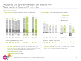 Insurance Life operating margin per product line
Strong margins in Guaranteed & Unit-Linked
Guaranteed: strong thanks to higher capital gains Unit-linked: improved underwriting margin
34Periodic financial Information I 6M 17 results I 9 August 2017
In bps Avg techn. liabilities
4 4 (2) 1
(7)
1
(15)
44
38
32 31 31 30 29
38
20
47
41
30 32
31 23 30
23
20
2012 2013 2014 2015 2016 6M 16 6M 17 Q2 16 Q2 17
Operating margin
Investment m.
Expense & other m.
Underwriting m.
Avg techn liabilities (In EUR bn)
44.9 46.4 47.5 48.1 48.7 48.5 48.1 48.5 48.1
Avg techn liabilities (In EUR bn)
5.2 5.4 5.7 5.9 6.1 6.0 7.4 6.0 7.4
32 32 30 25 29 31
27
34
26
93 88 95
88
91
108 119
114
105
(29) (31) (38)
(27) (34) (35) (36) (37) (34)
96
89
87
86
86
104
110 111
96
2012 2013 2014 2015 2016 6M 16 6M 17 Q2 16 Q2 17
 Operating result at EUR 265 mio, up from EUR 253 mio
 Investment margin up on improved investment result & cap
gains on RE transactions & equities mainly in Q1
 Underwriting margin stable
 Expense margin slightly lower
 Operating result up from EUR 6.9 mio to EUR 11.2 mio
 Driven by improved net underwriting result
 
