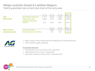 FY 14 FY 15 FY 16 6M 17
Guaranteed interest rate 2.71% 2.63% 2.49% 2.40%
Fixed income yield 3.84% 3.71% 3.45% 3.35%
Liabilities Guaranteed
(EUR bn) 51.8 50.3 52.9 50.7
FY 15 FY 16 6M 17
Fixed income yield 2.89% 2.11% 1.97%
Reinvested amount (EUR bn) 4.6 4.2 1.2
 Newly invested money mostly government related loans & infrastructure loans
 >95% investment grade corporates
Guaranteed retail Life:
 Yield lowered from 1% to 0.75% as from 1 April 2016
 Yield lowered to 0.5% as from 1 August 2016
 Yield further lowered to 0.25% as from 1 November 2016
Margin evolution Assets & Liabilities Belgium
Yield & guaranteed rate on back book down at the same pace
Life
Back book
New money
Life & Non-Life
Periodic financial Information I 6M 17 results I 9 August 2017 35
 