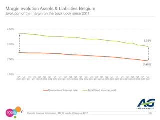 1.50%
2.50%
3.50%
4.50%
Q1
2011
Q2
2011
Q3
2011
Q4
2011
Q1
2012
Q2
2012
Q3
2012
Q4
2012
Q1
2013
Q2
2013
Q3
2013
Q4
2013
Q1
2014
Q2
2014
Q3
2014
Q3
2014
Q1
2015
Q2
2015
Q3
2015
Q4
2015
Q1
2016
Q2
2016
Q3
2016
Q4
2016
Q1
2017
Q2
2017
Guaranteed interest rate Total fixed income yield
3,35%
2,40%
Margin evolution Assets & Liabilities Belgium
Evolution of the margin on the back book since 2011
Periodic financial Information I 6M 17 results I 9 August 2017 36
 