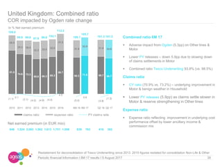39Periodic financial Information I 6M 17 results I 9 August 2017
Restatement for deconsolidation of Tesco Underwriting since 2013. 2015 figures restated for consolidation Non-Life & Other
In % Net earned premium
United Kingdom: Combined ratio
COR impacted by Ogden rate change
Net earned premium (in EUR mio)
81.5
74.6 73.3
65.6 66.3 69.3
80.7
68.2 71.8 69.7 66.7
28.0
25.3 26.5
32.2 33.5
32.8
31.5
31.9
33.9
31.6 34.6
109.5
99.9 99.8 97.8 99.8 102.1
112.2
100.1
105.7
101.3 101.3
(1.1)
0.1
(2.1) (4.0) (4.6) (4.4)
4.5
(5.0)
0.9
(5.8)
(1.3)
2010 2011 2012 2013 2014 2015 2016 6M 16 6M 17 Q2 16 Q2 17
claims ratio expense ratio PY claims ratio
948 1,524 2,083 1,562 1,613 1,751 1,598 829 763 416 382
Combined ratio 6M 17
 Adverse impact from Ogden (5.3pp) on Other lines &
Motor
 Lower PY releases – down 5.9pp due to slowing down
of claims settlements in Motor
 Combined ratio Tesco Underwriting 93.8% (vs. 98.5%)
Claims ratio
 CY ratio (70.9% vs. 73.2%) – underlying improvement in
Motor & benign weather in Household
 Lower PY releases (5.9pp) as claims settle slower in
Motor & reserve strengthening in Other lines
Expense ratio
 Expense ratio reflecting improvement in underlying cost
performance offset by lower ancillary income &
commission mix
 