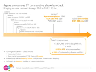  Running from 21/08/17 until 03/08/18
 Independent broker
 Open market purchases on NYSE Euronext Brussels
 Shares to be held as treasury shares until decision Shareholders’ Meeting
 No impact on solvency position of Insurance activities
Ageas announces 7th consecutive share buy-back
Bringing amount returned through SBB to EUR 1.65 bn
06/08/12
Ageas announces EUR 200 mio SBB
24/08/11
Ageas announces EUR 250 mio SBB
06/08/14
Ageas announces EUR 250 mio SBB
4
09/08/17
Ageas announces
EUR 200 mio SBB
Over 5 programmes
57,521,435 shares bought back
of which
52,938,132 shares cancelled
> 20% of outstanding shares end 2011
04/08/17
Ageas completes 2016
EUR 250 mio SBB
- 7,002,631 shares
02/08/13
Ageas announces EUR 200 mio SBB
Periodic financial Information I 6M 16 results I 10 August 2016
05/08/15
Ageas announces EUR 250 mio SBB
10/08/16
Ageas announces EUR 250 mio SBB
 