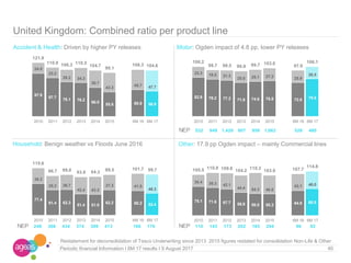 40Periodic financial Information I 6M 17 results I 9 August 2017
Restatement for deconsolidation of Tesco Underwriting since 2013. 2015 figures restated for consolidation Non-Life & Other
United Kingdom: Combined ratio per product line
Accident & Health: Driven by higher PY releases Motor: Ogden impact of 4.8 pp, lower PY releases
Other: 17.9 pp Ogden impact – mainly Commercial linesHousehold: Benign weather vs Floods June 2016
97.9
87.7
78.1 76.2
66.0
55.8 60.6 56.9
24.0
23.2
28.2 34.3
38.7
43.3
45.7 47.7
121.9
110.9 106.3 110.5
104.7
99.1
106.3 104.6
2010 2011 2012 2013 2014 2015 6M 16 6M 17
82.9 79.2 77.2 71.9 74.6 75.8 72.0 79.6
23.3 19.5 21.3
25.0 25.1 27.2 25.9
26.5
106.2
98.7 98.5 96.9 99.7 103.0
97.9
106.1
2010 2011 2012 2013 2014 2015 6M 16 6M 17
77.4
61.4 62.3
51.4 51.0
62.2 60.2 53.4
38.2
35.3 36.7
42.4 43.3
37.3 41.5
46.3
115.6
96.7 99.0 93.8 94.3 99.5 101.7 99.7
2010 2011 2012 2013 2014 2015 6M 16 6M 17
75.1 71.6 67.7 59.8 56.0 55.3 64.6 68.8
30.4 39.3 42.1
44.4 54.3 48.6
43.1 46.0
105.5 110.9 109.8 104.2
110.3
103.9 107.7
114.8
2010 2011 2012 2013 2014 2015 6M 16 6M 17
NEP 532 949 1,420 907 958 1,062 526 480
NEP 248 366 434 374 399 413 186 176 NEP 110 143 173 202 185 204 96 92
 