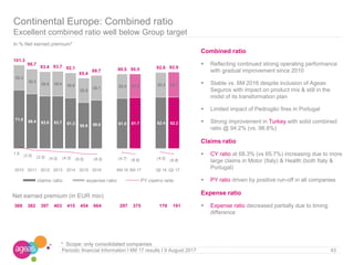 43
Continental Europe: Combined ratio
Excellent combined ratio well below Group target
* Scope: only consolidated companies
In % Net earned premium*
Net earned premium (in EUR mio)
Periodic financial Information I 6M 17 results I 9 August 2017
71.0 66.4 63.6 63.7 61.3
55.9 58.6 61.0 61.7 62.4 62.2
30.3
30.3
29.8 30.0 30.8
29.5
30.1 29.5 28.8 30.2 30.7
101.3
96.7
93.4 93.7 92.1
85.4
88.7 90.5 90.5 92.6 92.9
1.9 (2.0) (2.5) (4.0) (4.3) (6.5) (6.5) (4.7) (6.6) (4.5) (6.8)
2010 2011 2012 2013 2014 2015 2016 6M 16 6M 17 Q2 16 Q2 17
claims ratio expense ratio PY claims ratio
369 382 397 403 415 454 664 297 375 179 191
Combined ratio
 Reflecting continued strong operating performance
with gradual improvement since 2010
 Stable vs. 6M 2016 despite inclusion of Ageas
Seguros with impact on product mix & still in the
midst of its transformation plan
 Limited impact of Pedrogão fires in Portugal
 Strong improvement in Turkey with solid combined
ratio @ 94.2% (vs. 98.8%)
Claims ratio
 CY ratio at 68.3% (vs 65.7%) increasing due to more
large claims in Motor (Italy) & Health (both Italy &
Portugal)
 PY ratio driven by positive run-off in all companies
Expense ratio
 Expense ratio decreased partially due to timing
difference
 