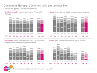 Continental Europe: Combined ratio per product line
Continued good claims experience
Motor: large claims in Italy & inclusion Ageas SegurosAccident & Health: improving on higher PY run-off in
Portugal
Household: overall lower expense ratio & good claims
experience at Ocidental despite recent fires
Other: good current claims ratio & higher run-offs
44
64.2 63.5 63.3 59.7 61.9 58.8 64.9 66.5 64.2
31.6 27.8 28.2 26.6 26.7 25.2
25.1 25.8 25.2
95.8 91.3 91.5
86.3 88.6
84.0
90.0 92.3 89.4
2010 2011 2012 2013 2014 2015 2016 6M 16 6M 17
NEP 205 220 226 227 238 255 328 154 183
90.5
71.8 69.8
79.3
60.1
71.5 65.5 66.2 73.3
27.0
29.2 28.1
29.2
31.6
32.3
32.5 31.9
29.0
117.5
101.0 97.9
108.5
91.7
103.8
98.0 98.1 102.3
2010 2011 2012 2013 2014 2015 2016 6M 16 6M 17
73.3
94.5
62.8 59.6
72.3
31.7
12.1
32.6 8.3
39.0
50.0
43.3 43.7
45.1
40.8
41.3
35.8
55.5
112.3
144.5
106.1 103.3
117.4
72.5
53.4
68.4 63.8
2010 2011 2012 2013 2014 2015 2016 6M 16 6M 17
53.5 53.7 51.8 53.5 54.0
36.1 42.3 44.3 46.1
27.7 34.2 33.5 38.8 40.3
35.9
38.0 35.2 30.6
81.2
87.9 85.3
92.3 94.3
72.0
80.3 79.5 76.7
2010 2011 2012 2013 2014 2015 2016 6M 16 6M 17
NEP 21 23 28 29 30 35 43 20 20NEP 39 42 44 48 51 70 91 42 51
NEP 104 97 99 99 96 94 202 82 121
Periodic financial Information I 6M 17 results I 9 August 2017
 