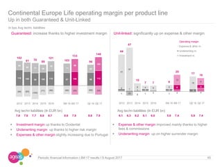Continental Europe Life operating margin per product line
Up in both Guaranteed & Unit-Linked
Guaranteed: increase thanks to higher investment margin Unit-linked: significantly up on expense & other margin
45
 Expense & other margin improved mainly thanks to higher
fees & commissions
 Underwriting margin up on higher surrender margin
 Investment margin up thanks to Ocidental
 Underwriting margin up thanks to higher risk margin
 Expenses & other margin slightly increasing due to Portugal
In bps Avg techn. liabilities
Periodic financial Information I 6M 17 results I 9 August 2017
118 106 95 100 110 97 106 98 112
69
68 77 59
76
71
96
60
103
(85) (83)
(102)
(71) (65) (65) (69) (62) (69)
102
91 70
88
121
103
133
96
146
2012 2013 2014 2015 2016 6M 16 6M 17 Q2 16 Q2 17
Avg techn liabilities (In EUR bn)
7.8 7.6 7.7 8.0 8.7 8.6 7.9 8.6 7.9
Avg techn liabilities (In EUR bn)
6.1 6.3 6.2 6.1 6.0 5.9 7.4 5.9 7.4
1 (5)
0 1 2 1 2 4
2 1 1 2 2
6
3
4
41
51
9 4 5 5
12
15
8
44
47
10
7 7 8
20
17
16
2012 2013 2014 2015 2016 6M 16 6M 17 Q2 16 Q2 17
Operating margin
Expense & other m.
Underwriting m.
Investment m.
 