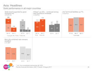 In EUR mio In EUR bn
In EUR bn
46Periodic financial Information I 6M 17 results I 9 August 2017
In % NEP
* incl. non-consolidated partnerships @ 100%
199
119
102
11
11
329
113
6M 16 6M 17
cap gain HK Life Non-Life
10.5
13.0
0.5
0.511.0
13.5
6M 16 6M 17
Life Non-Life
3.5 4.0
0.2
0.2
3.7
4.2
Q2 16 Q2 17
65 55
4 7
269
62
Q2 16 Q2 17
49.5 53.4 53.1
FY 16 3M 17 6M 17
non-conso
91.6
85.7
Q2 16 Q2 17
89.3 87.0
6M 16 6M 17
Asia: Headlines
Solid performance in all major countries
Solid result supported by good
business mix
Non-Life combined ratio remains
excellent
Inflows* up 22% - continued strong
new business & renewals
Life Technical liabilities up 7%
199
 