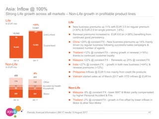 Life
Non-Life
47Periodic financial Information I 6M 17 results I 9 August 2017
10,443
12,520
99
487
+23%
10,542
13,007
6M 16 6M 17
206 201
58 61
54 54
170 135
-8%
488
451
6M 16 6M 17
Unit-Linked
Guaranteed
Other
Household
Accident & Health
Motor
In EUR mio
In EUR mio
Asia: Inflow @ 100%
Strong Life growth across all markets – Non-Life growth in profitable product lines
Life
 New business premiums up 11% with EUR 3.5 bn regular premium
(+30%) & EUR 2.9 bn single premium (-6%)
 Renewal premiums increased to EUR 6.6 bn (+38%) benefiting from
continued good persistency
 China +29% @ constant FX - New business premiums up 14% mainly
driven by regular business following successful sales campaigns &
increased number of agents
 Thailand +12% @ constant FX – strong growth in renewal (+16%)
thanks to continued customer loyalty
 Malaysia +22% @ constant FX - Renewals up 25% @ constant FX
 India +27% @ constant FX - growth in both new business (+44%) &
renewal premiums (+12%)
 Philippines Inflows @ EUR 5 mio mainly from credit life products
 Vietnam started sales as of March 2017 with YTD inflows @ EUR1m
Non-Life
 Malaysia -9% @ constant FX - lower MAT & Motor partly compensated
by higher Personal Accident & Fire
 Thailand -2% @ constant FX - growth in Fire offset by lower inflows in
Motor & other Non-Motor
 