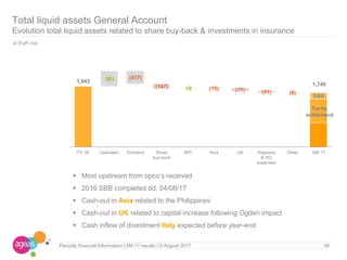 1,943
Fortis
settlement
(417)
(147) (15) (77) (51) (6)
501
18
-
SBB
1,749
FY 16 Upstream Dividend Share
buy-back
RPI Asia UK Regional
& HQ
expenses
Other 6M 17
49Periodic financial Information I 6M 17 results I 9 August 2017
Total liquid assets General Account
Evolution total liquid assets related to share buy-back & investments in insurance
In EUR mio
 Most upstream from opco’s received
 2016 SBB completed dd. 04/08/17
 Cash-out in Asia related to the Philippines
 Cash-out in UK related to capital increase following Ogden impact
 Cash inflow of divestment Italy expected before year-end
 
