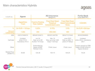 50Periodic financial Information I 6M 17 results I 9 August 2017
Main characteristics Hybrids
In EUR mio Ageas
Ageasfinlux
Fresh
Fixed-to-Floating
Rate Callable
Fixed Rate Reset
Perpetual
Subordinated Loans
Fixed Rate Reset
Dated Subordinated
Notes
CASHES
% 3m EUR + 135 bps 5.25% 6.75% 3.5% 3m EUR +200 bps
Amount
outstanding
1,250 450 550 USD 400 948
ISIN XS0147484074 BE6261254013 BE6251340780 BE6277215545 BE0933899800
Call date
Undated,
strike 315.0
mandatory 472.5
Jun 24
Step up to 3M
Euribor +413 bps
Mar 19
Step up to 6yr USD
swap + 533 bps
June 2027
Step up after 12
years of 100bps
Undated,
strike 239.4, mandatory
359.1
Other
Subscribed by
Ageas & BNP
Paribas Fortis
Public issue Public issue
Coupon served by FBB,
trigger ACSM linked to
Ageas dividend
Market Price
(30/06/17)
59.88 120.38 105.10 105.25 78.28
Fortis Bank
(now BNP PF)
AG Insurance
(Belgium)
 