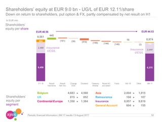 52Periodic financial Information I 6M 17 results I 9 August 2017
Shareholders’ equity at EUR 9.0 bn - UG/L of EUR 12.11/share
Down on return to shareholders, put option & FX, partly compensated by net result on H1
In EUR mio
6,459 6,375
2,498
2,444
604
155
445
16(161) (30) (419) (149) (146) (140) (2)
EUR 46.56 EUR 44.53
9,561
8,974
FY 16 Result
Insurance
Result
Gen Acc
Change
UG/L
Dividend Treasury
Shares
Reval AG
put option
Forex IAS 19 Other 6M 17
Insurance
UCG/L
Insurance
UCG/L
Shareholders’
equity per
segment
Shareholders’
equity per share
Belgium 4,683 ► 4,560 Asia 2,004 ► 1,915
UK 815 ► 852 Reinsurance 104 ► 107
Continental Europe 1,350 ► 1,384 Insurance 8,957 ► 8,819
General Account 604 ► 155
 