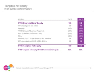 53
Tangible net equity
High quality capital structure
10/03/2010 I page 53
EUR bn FY16 6M 17
IFRS Shareholders' Equity 9.6 9.0
Unrealised gains real estate 0.5 0.5
Goodwill (0.7) (0.7)
VOBA (Value of Business Acquired) (0.1) (0.1)
DAC (Deferred Acquisition Cost) (0.5) (0.5)
Other (0.4) (0.4)
Goodwill, DAC, VOBA related to N-C interests 0.4 0.4
25% tax adjustment DAC, VOBA & Other 0.2 0.2
IFRS Tangible net equity 8.9 8.3
IFRS Tangible net equity/ IFRS Shareholder's Equity 93% 93%
Periodic financial Information I 6M 17 results I 9 August 2017
 