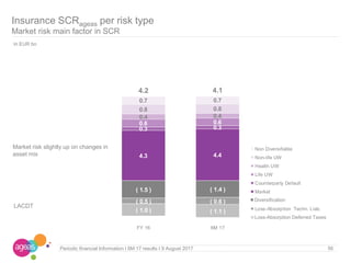 Periodic financial Information I 6M 17 results I 9 August 2017
Insurance SCRageas per risk type
Market risk main factor in SCR
Market risk slightly up on changes in
asset mix
56
In EUR bn
( 1.5 ) ( 1.4 )
( 0.5 ) ( 0.6 )
( 1.0 ) ( 1.1 )
4.3 4.4
0.3 0.3
0.6 0.6
0.4 0.4
0.8 0.8
0.7 0.7
4.2 4.1
FY 16 6M 17
Non Diversifiable
Non-life UW
Health UW
Life UW
Counterparty Default
Market
Loss-Absorption Deferred Taxes
Loss-Absorption Techn. Liab.
Diversification
Diversification
Loss-Absorption Deferred Taxes
LACDT
 